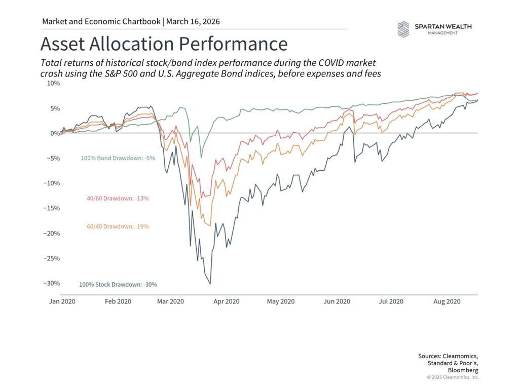Asset Allocation Performance