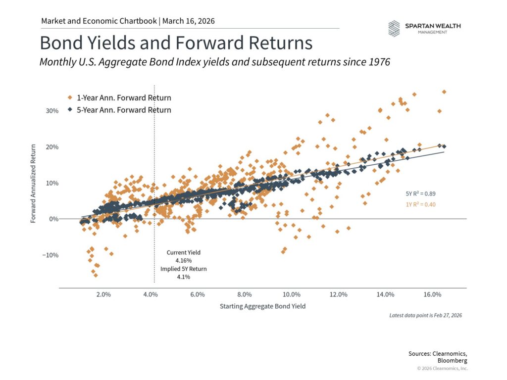 Bond Yields and Forward Returns