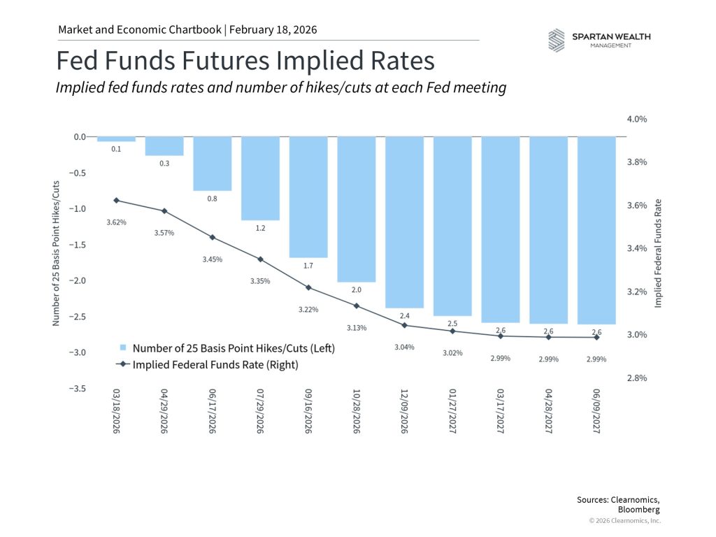 Fed Funds Futures implied rates
