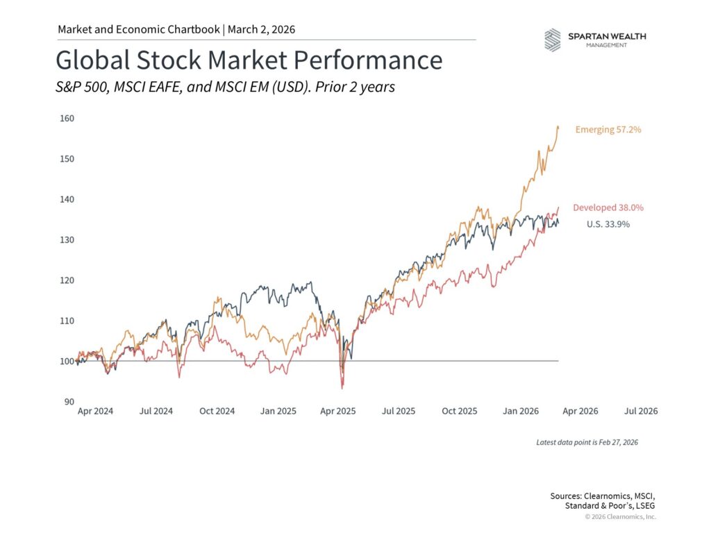 Global Stock Market Performance