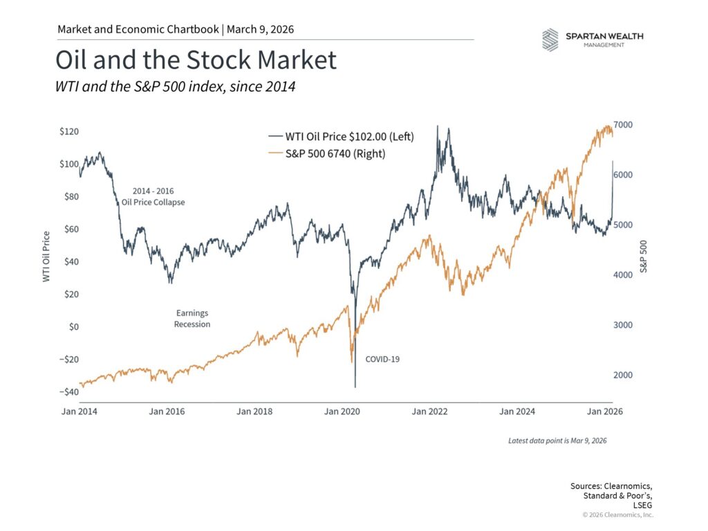 Oil and the Stock Market