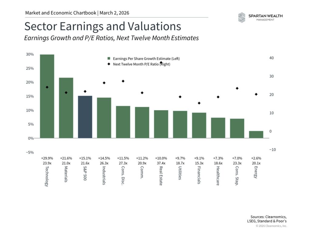 Sector Earnings and Valuations