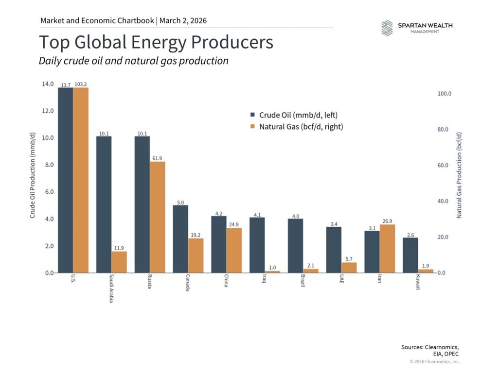 Top Global Energy Producers