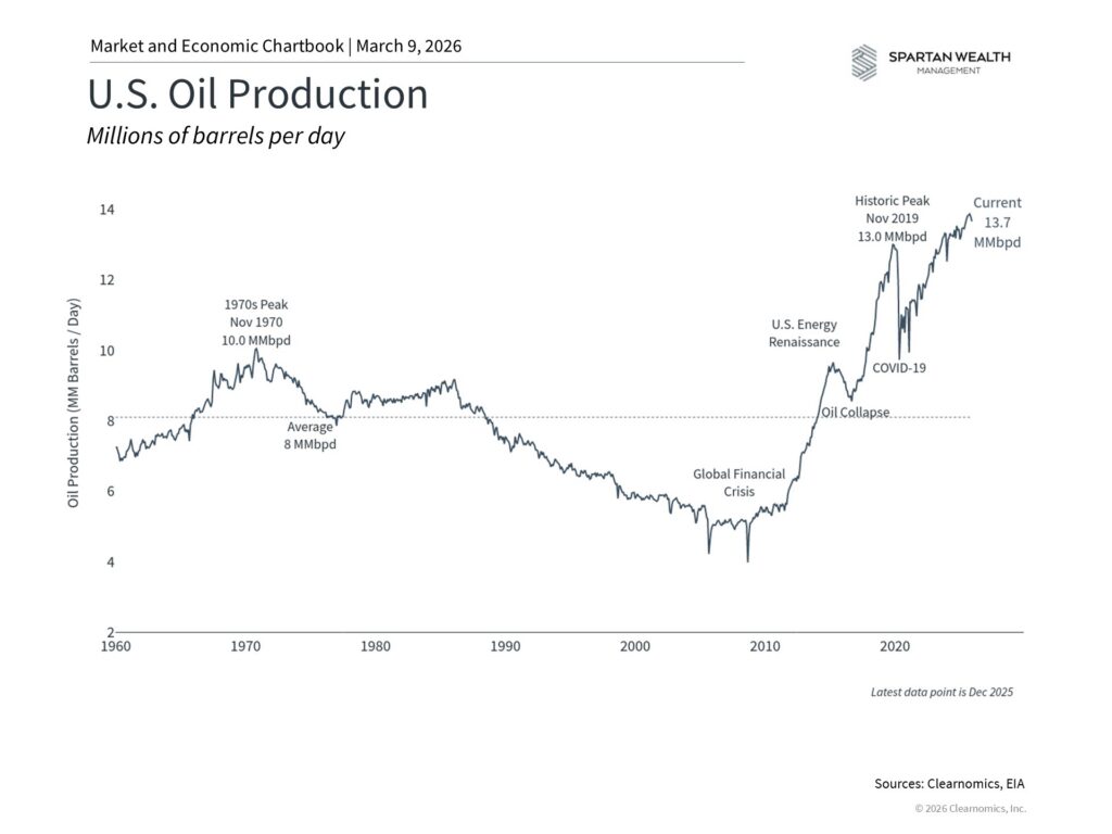 U.S. Oil Production