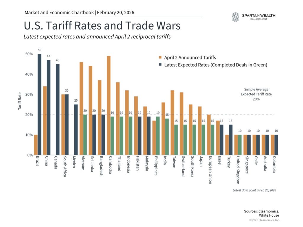 U.S. Tariff Rates and Trade Wars