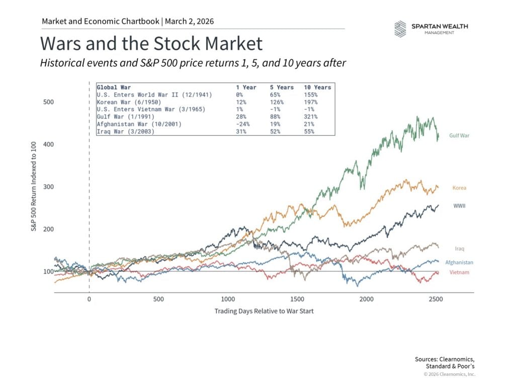 Wars and the Stock Market